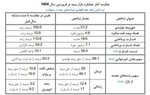 رشد ۱۶۵ درصدی حق بیمه 
