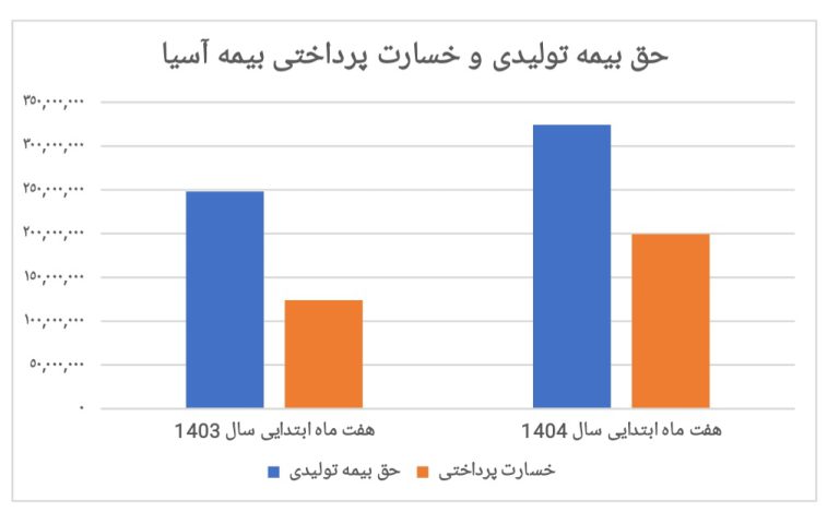 جدول بیمه آسیا