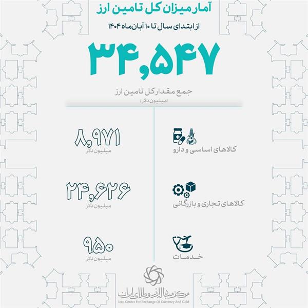 ارز کالاهای اساسی