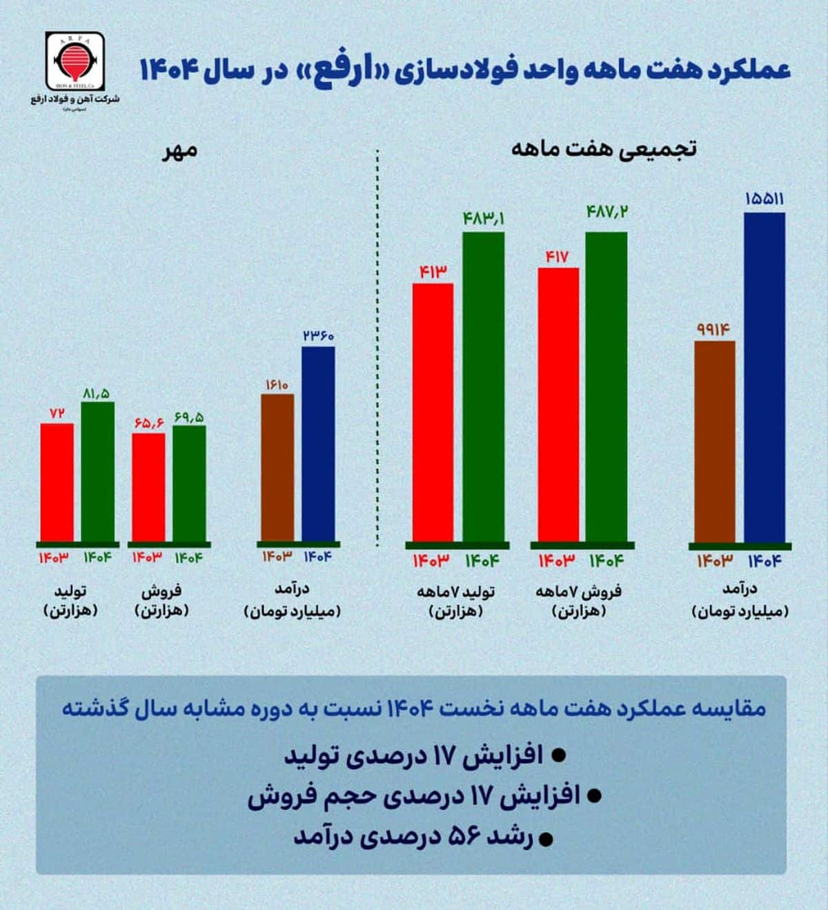 شرکت آهن و فولاد ارفع