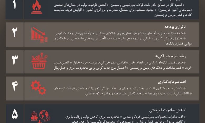 زمستان سخت اقتصاد ایران در راه است