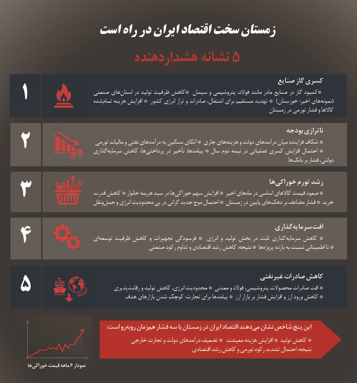 زمستان سخت اقتصاد ایران در راه است