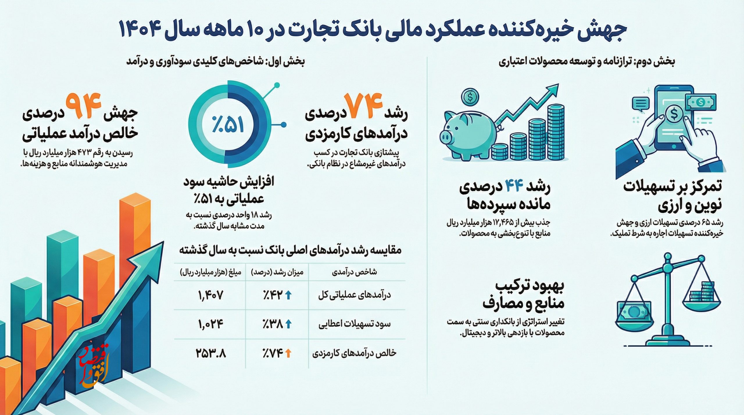 عملکرد بانک تجارت