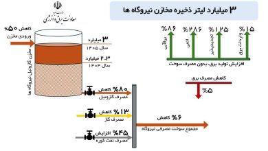 ذخیرهسازی سوخت