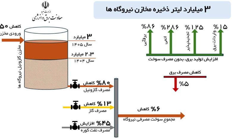 ذخیرهسازی سوخت