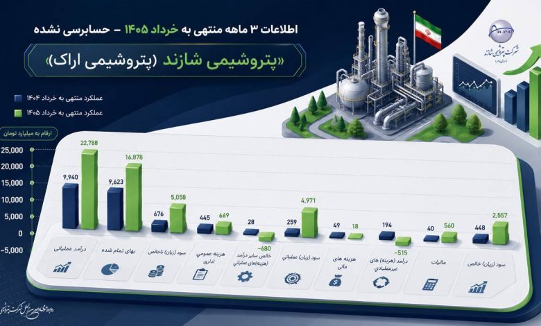 شرکت پتروشیمی شارزند