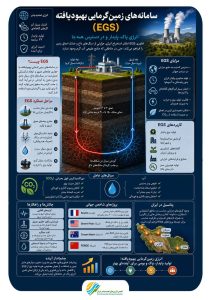 سامانه‌های زمین‌گرمایی بهبودیافته؛ مسیر نوین بهره‌برداری از انرژی پاک زمین