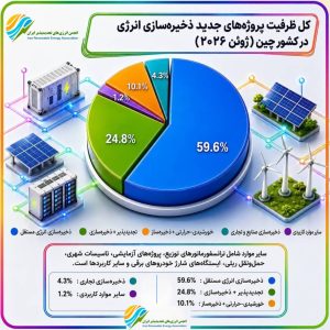 جهش بیسابقه چین در توسعه ذخیرهسازی انرژی