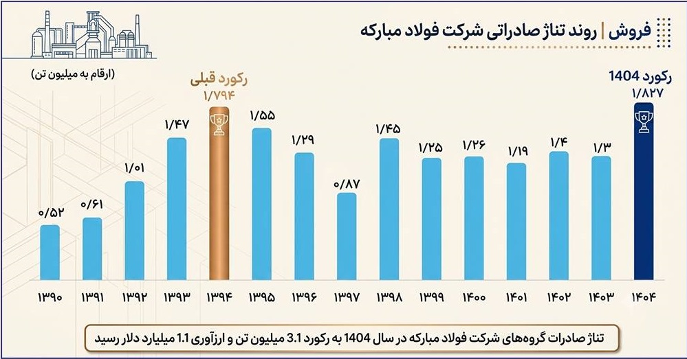 رکوردشکنی تاریخی فولاد مبارکه با تغییر آرایش صادراتی