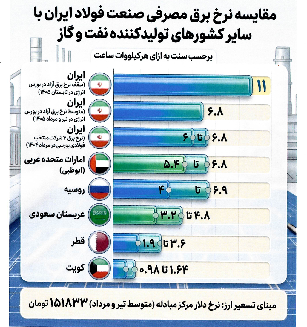 صنایع ایران گرانترین برق و گاز خاورمیانه را میخرند