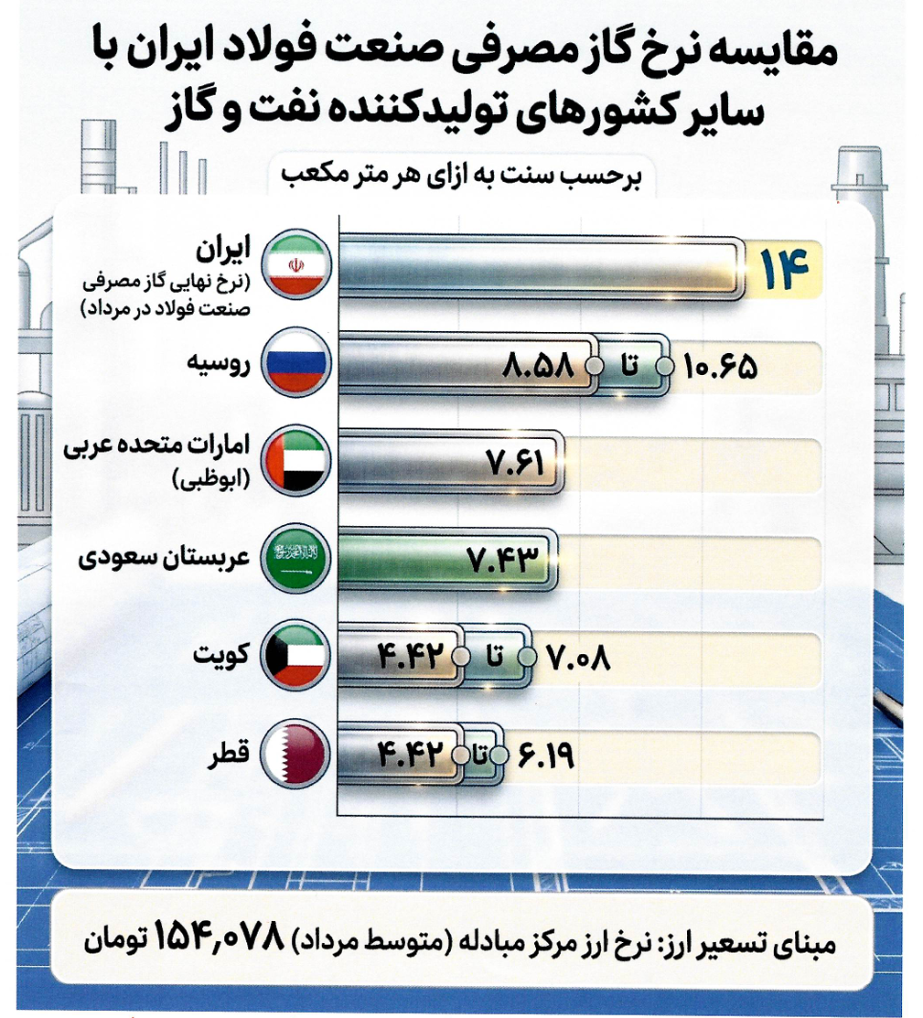 صنایع ایران گرانترین برق و گاز خاورمیانه را میخرند